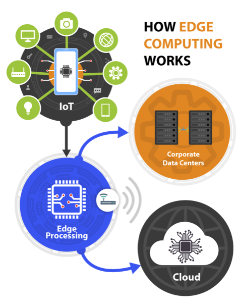 How computer works. Технологии граничных (туманных) вычислений (Edge Computing). Computation works. X-Edge-processing-time. Home data Corp.