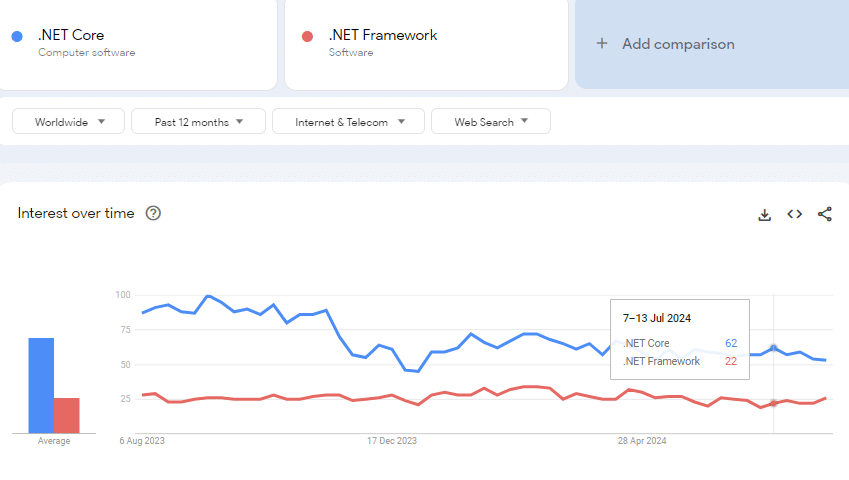 .net core vs .net framework - Google Trends