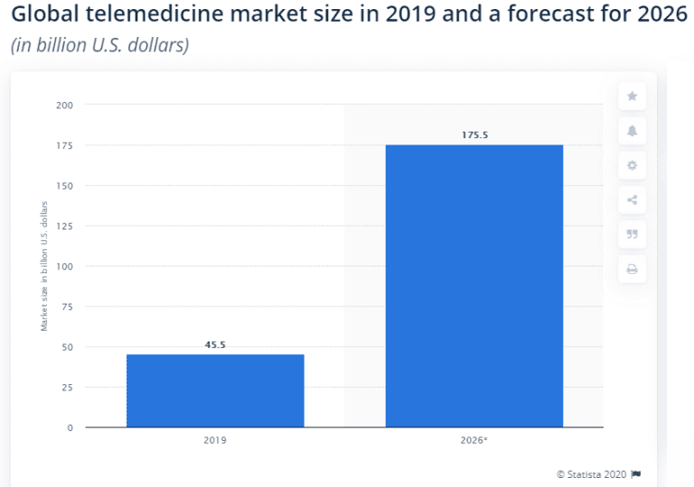 Top 20 Popular Telemedicine Apps Offering Best Of Healthcare | SPEC INDIA