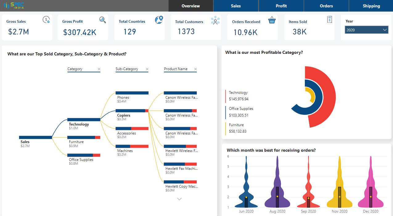 Top 15 Power Bi Dashboard Examples For Better Insights Spec India