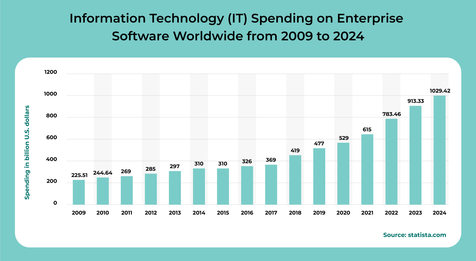 IT spending on enterprise software
