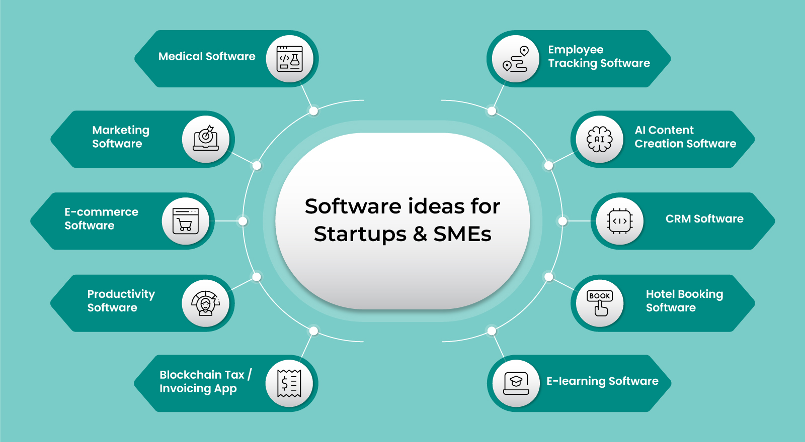 Top 10 software ideas for startups