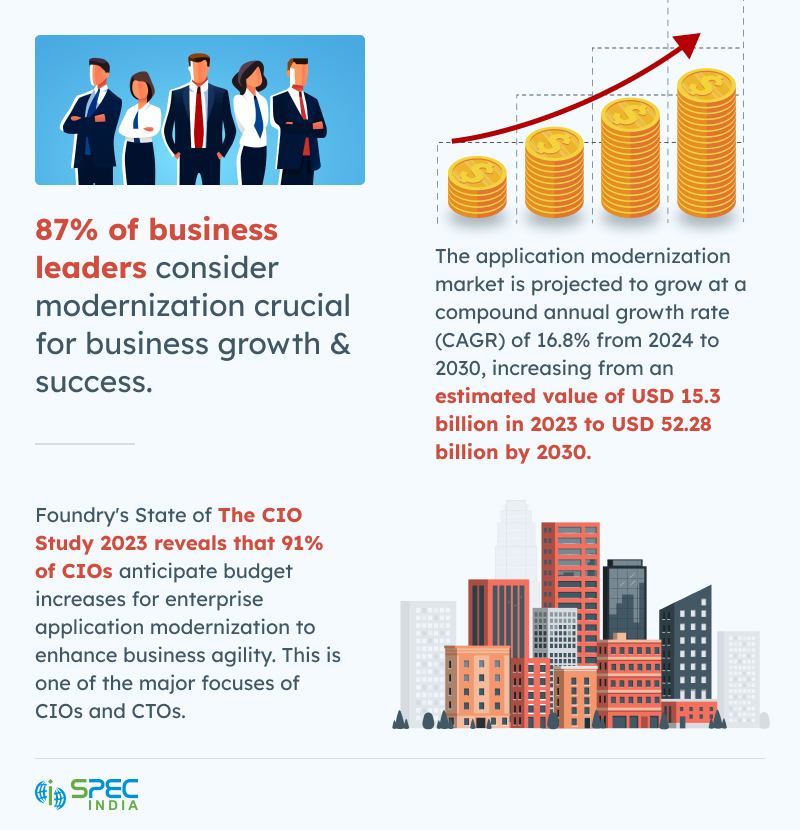 Business Leader consider modernization