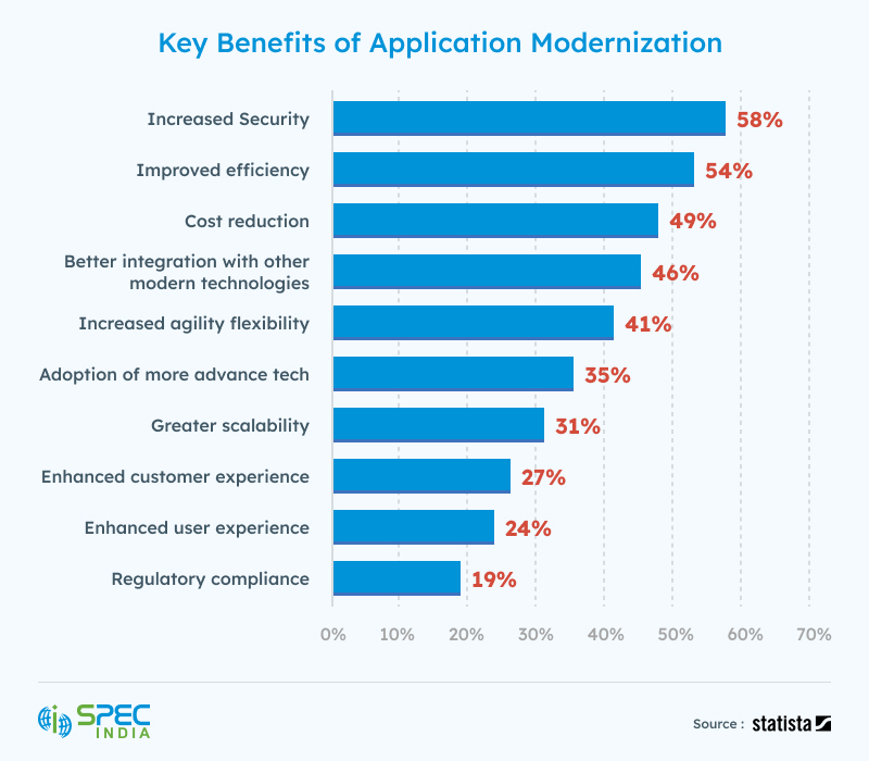 Key Benefits of Application Modernization