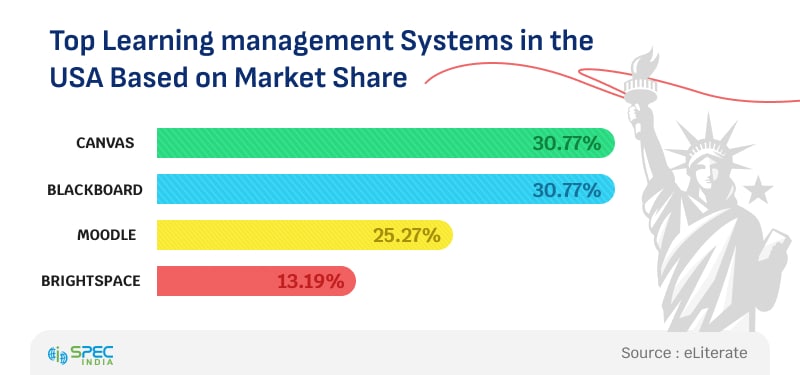 Top learning management systems in the USA based on market share