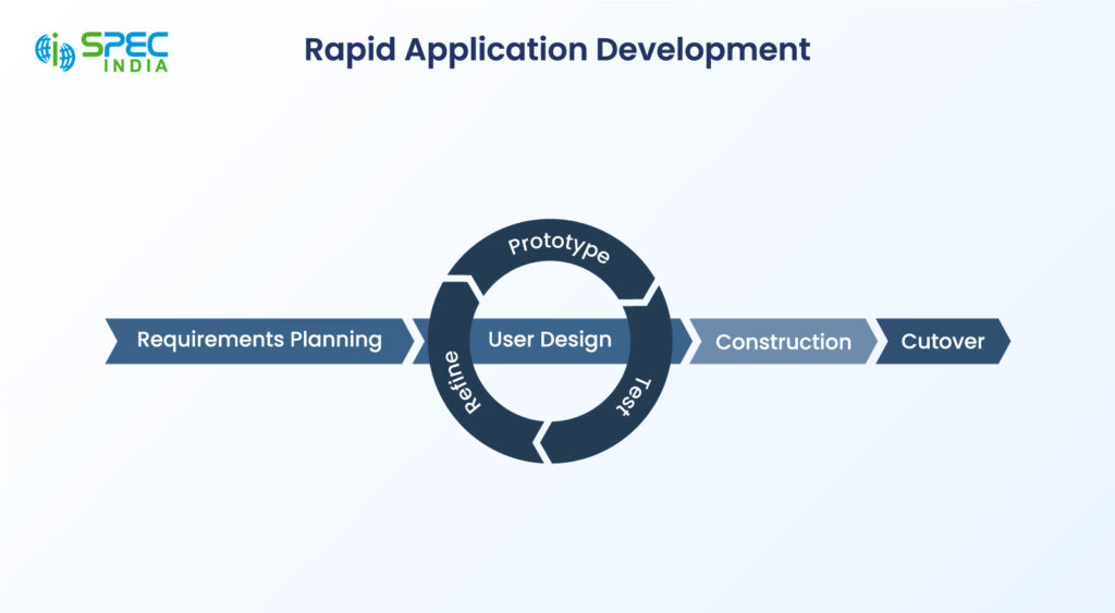 Rapid application development