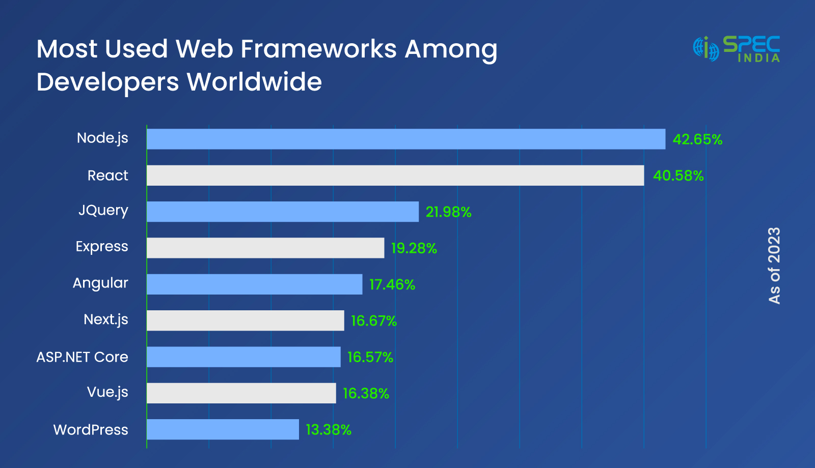 Data of most used frameworks among developers