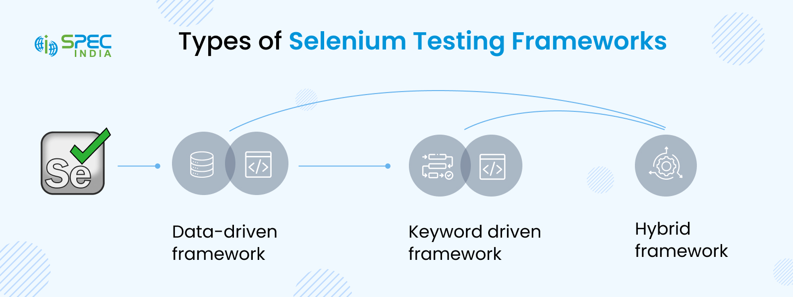 Classified Types of Selenium Framework