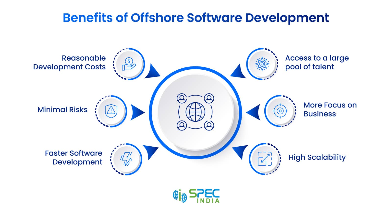 Benefits of offshore software development