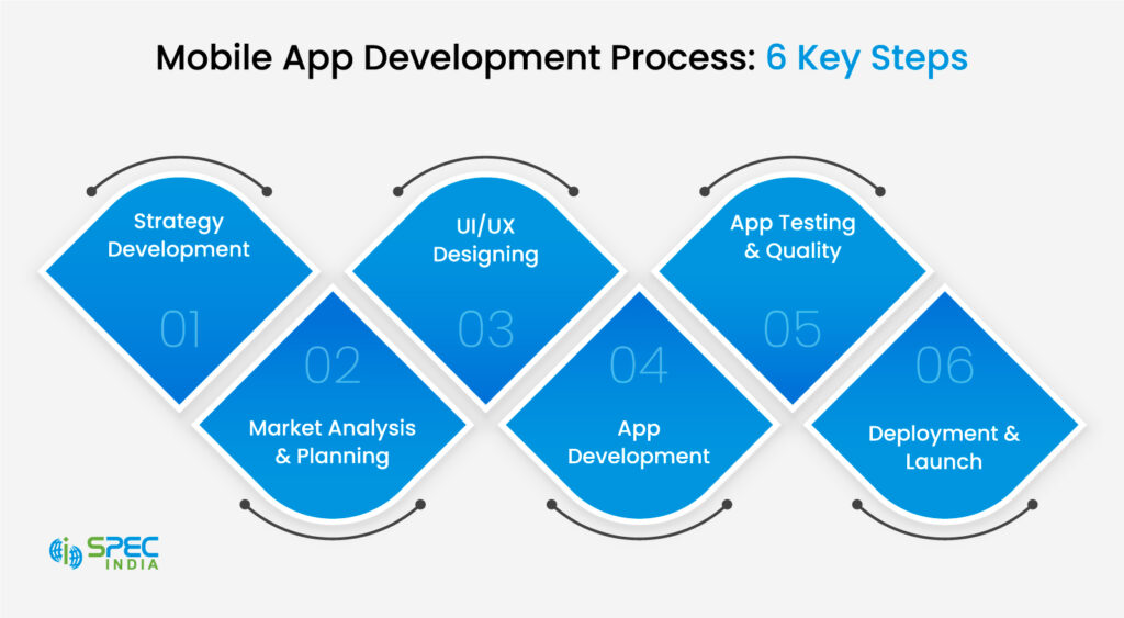 Mobile app development process