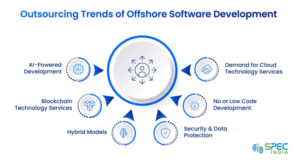 Outsourcing trends of offshore software development