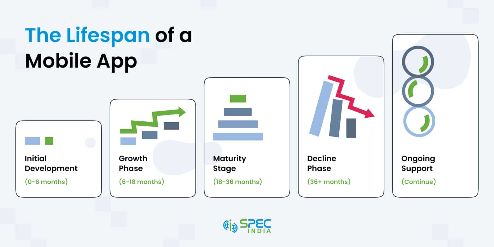 Lifespan of Mobile App