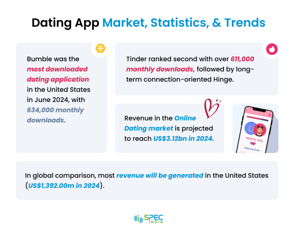 Dating app market, statistics, and trends