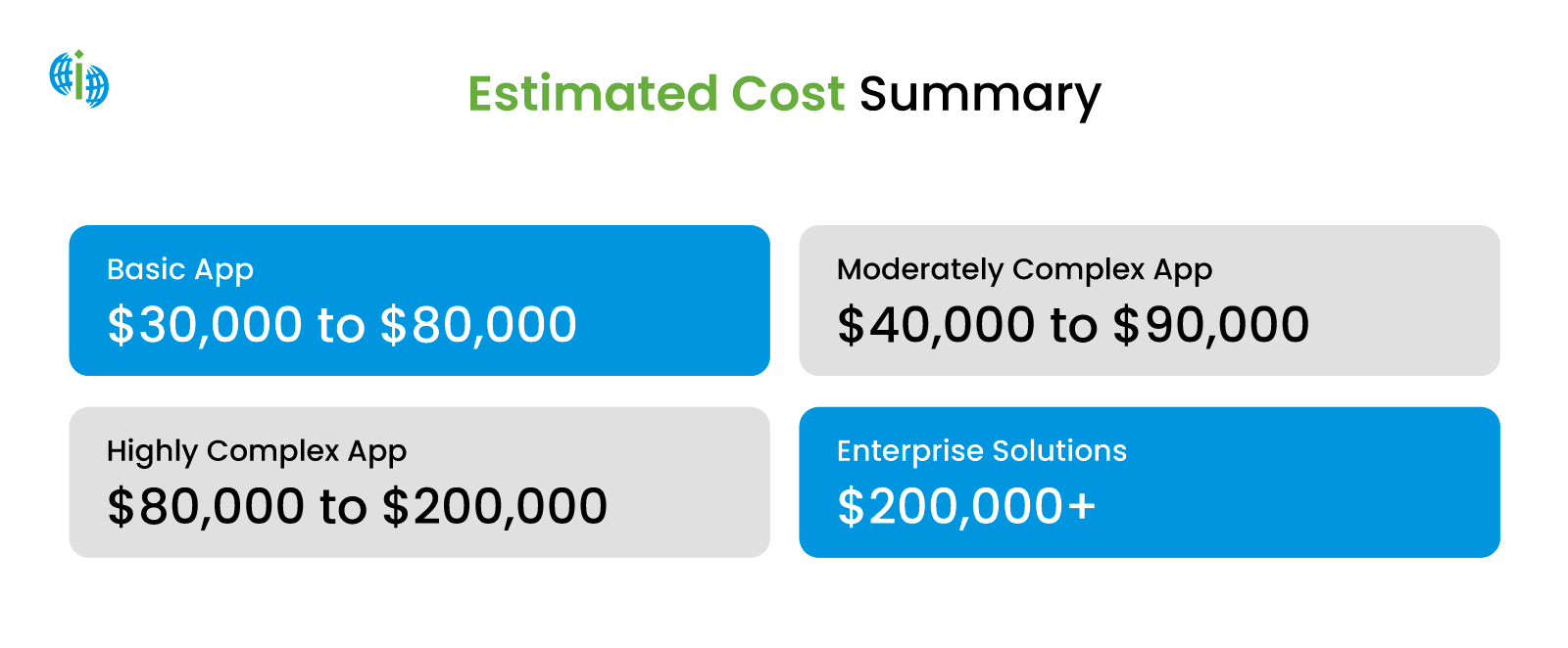 Estimated App Dev Cost Summary