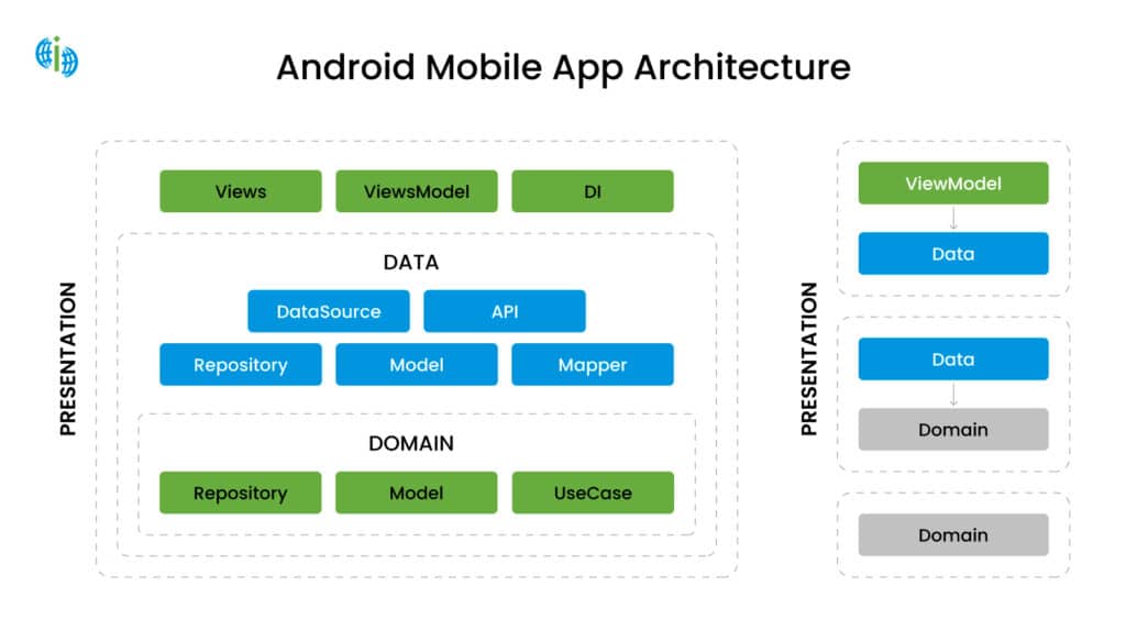 Android mobile app architecture