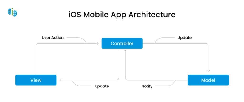 iOS mobile app architecture