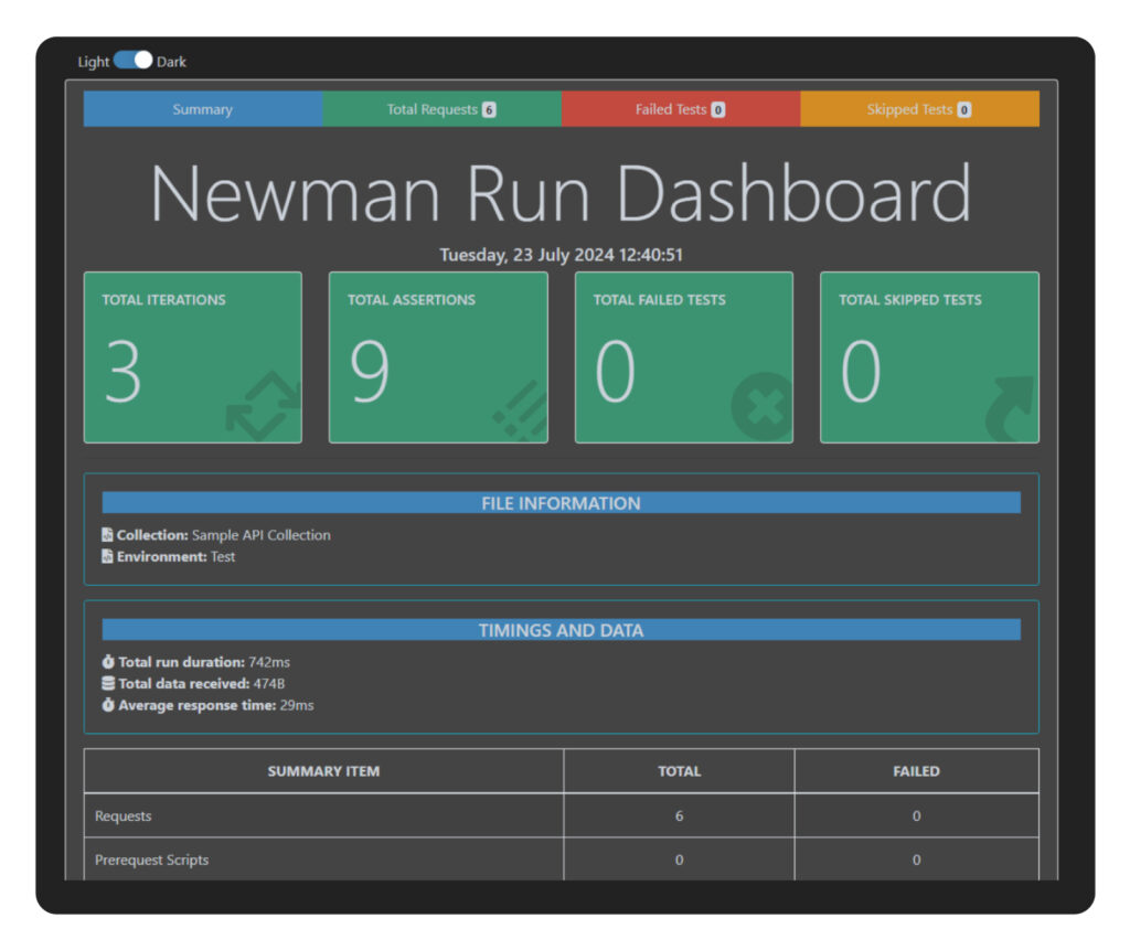 Newman dashboard