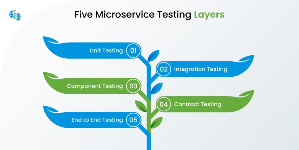 Five microservices testing layers