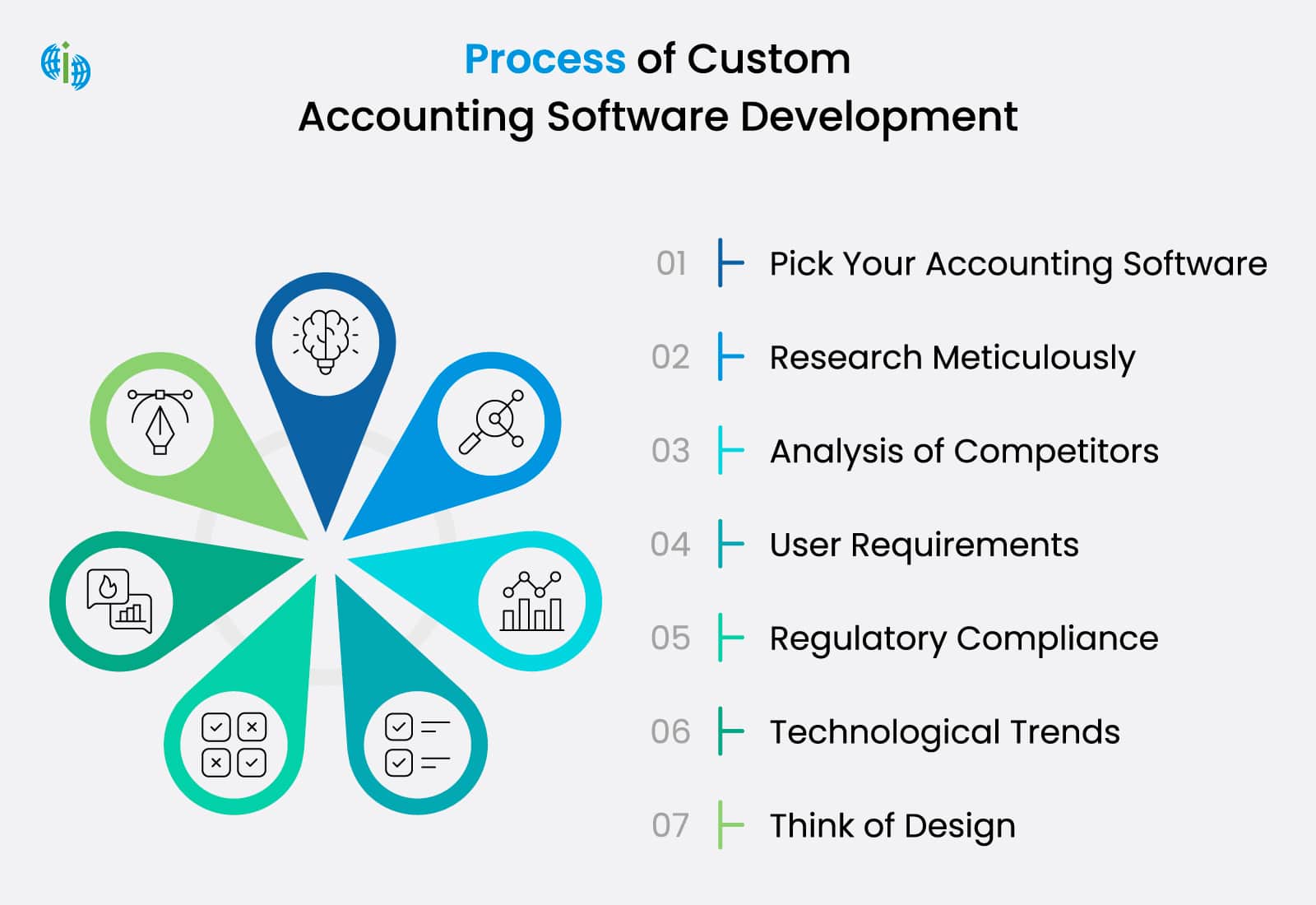 Process of custom accounting software development