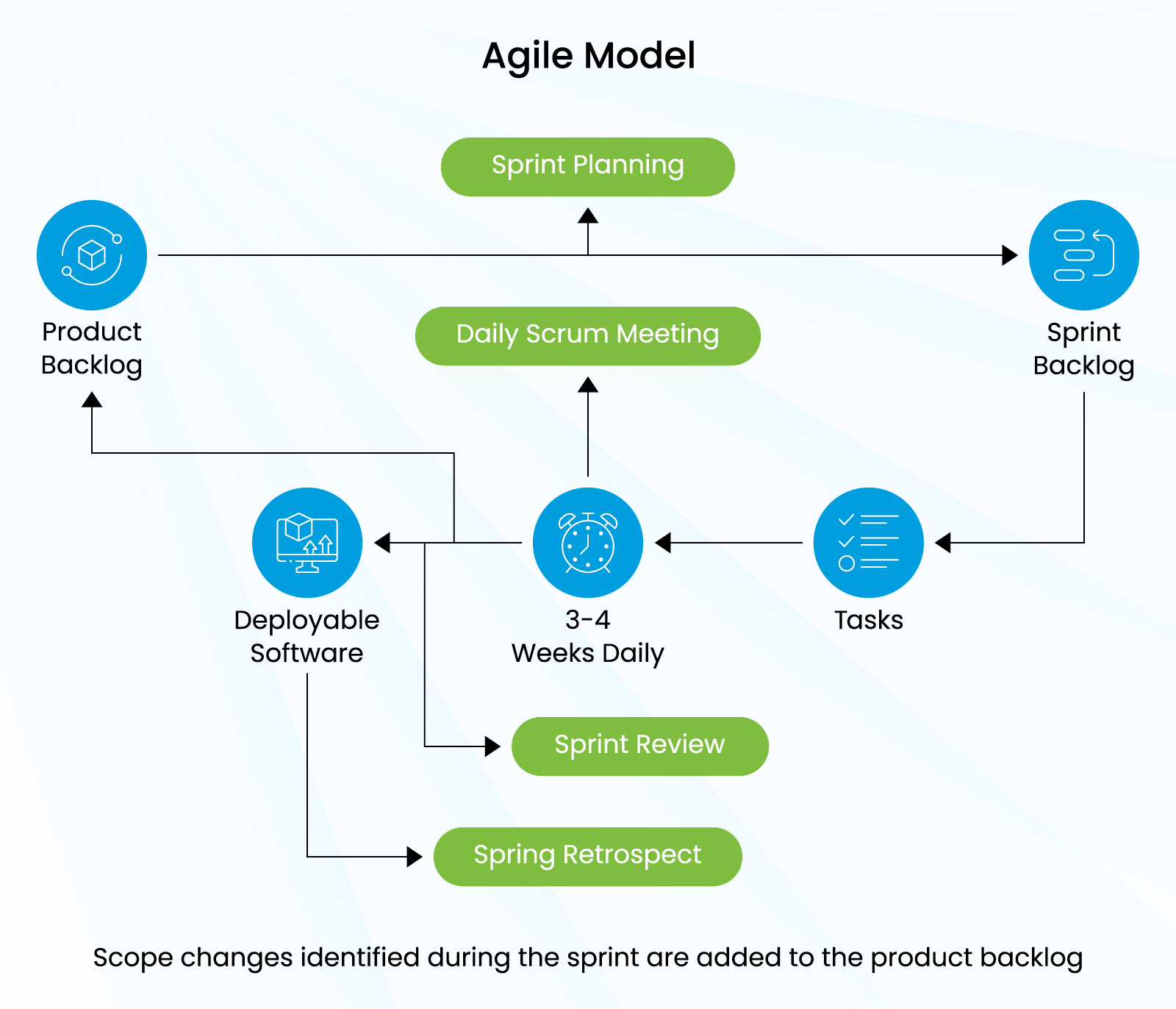 SDLC - Agile Methodology