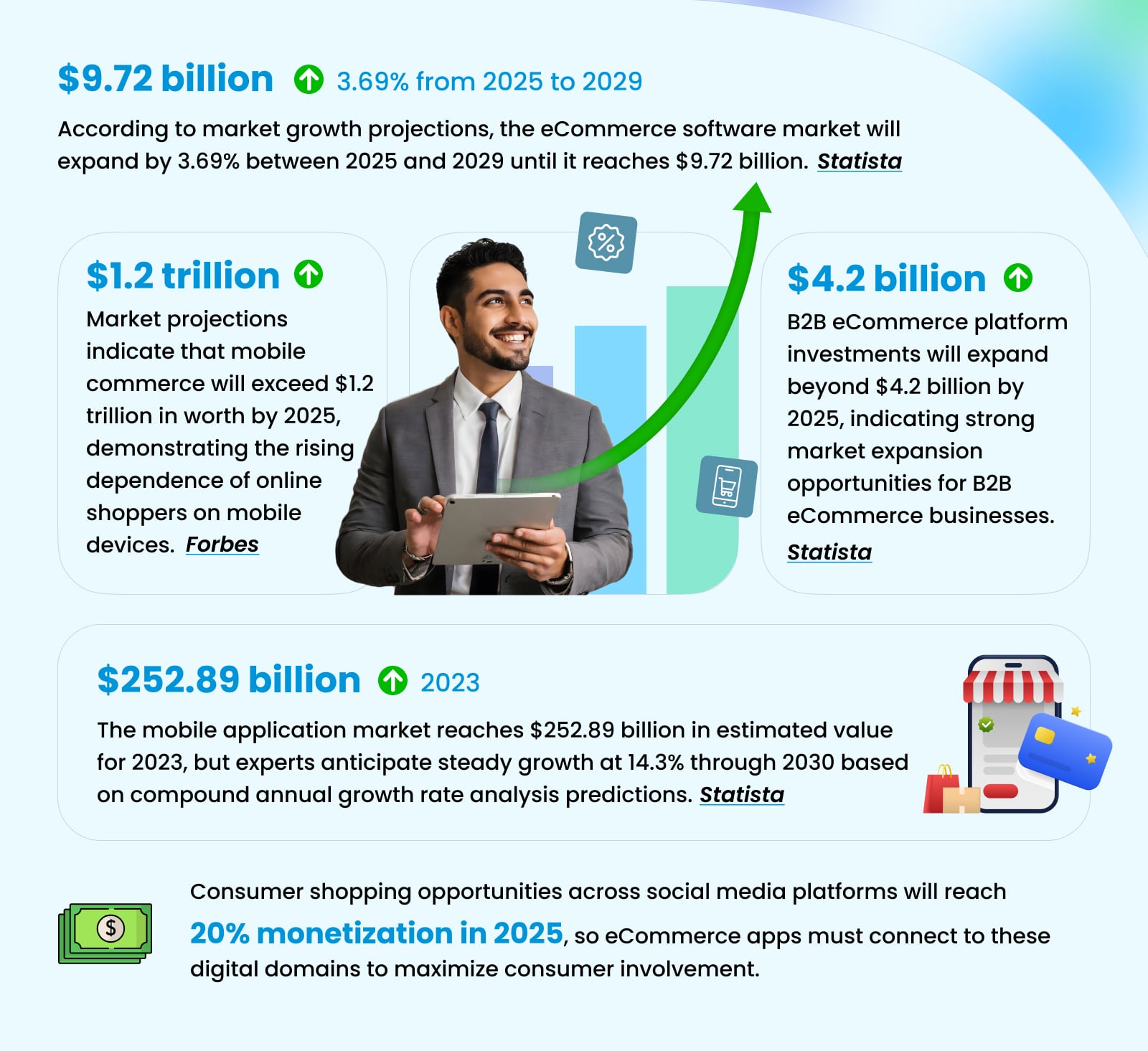 eCommerce App Development Statics