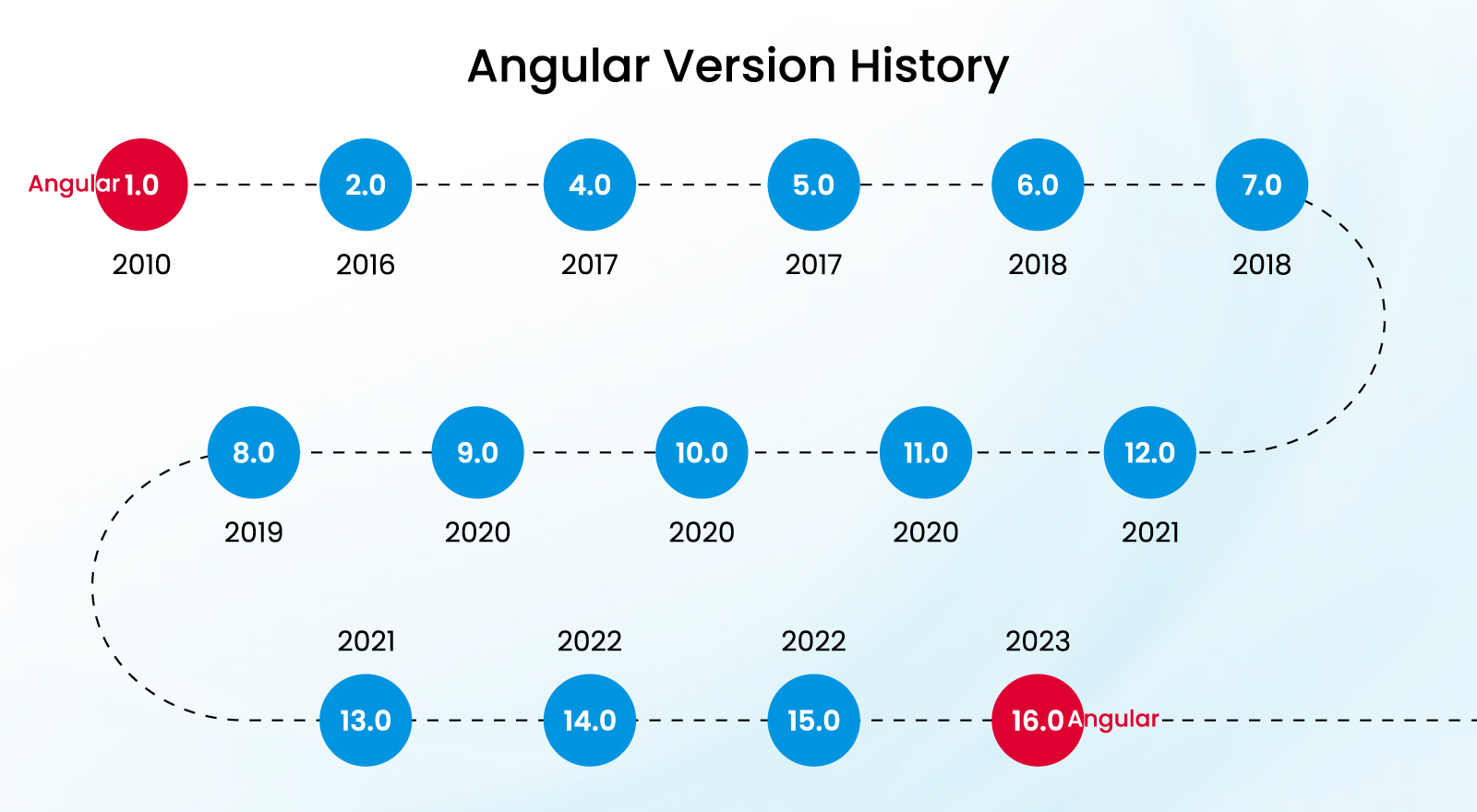 Angular framework version history