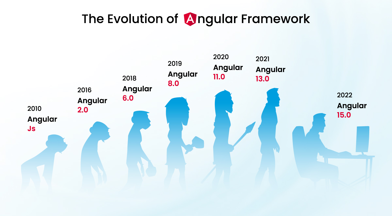 The evolution of Angular Framework